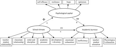 The impact of school climate on academic burnout of Chinese students: the mediating effect of psychological capital